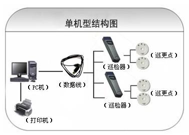 禹城市巡更系统六号